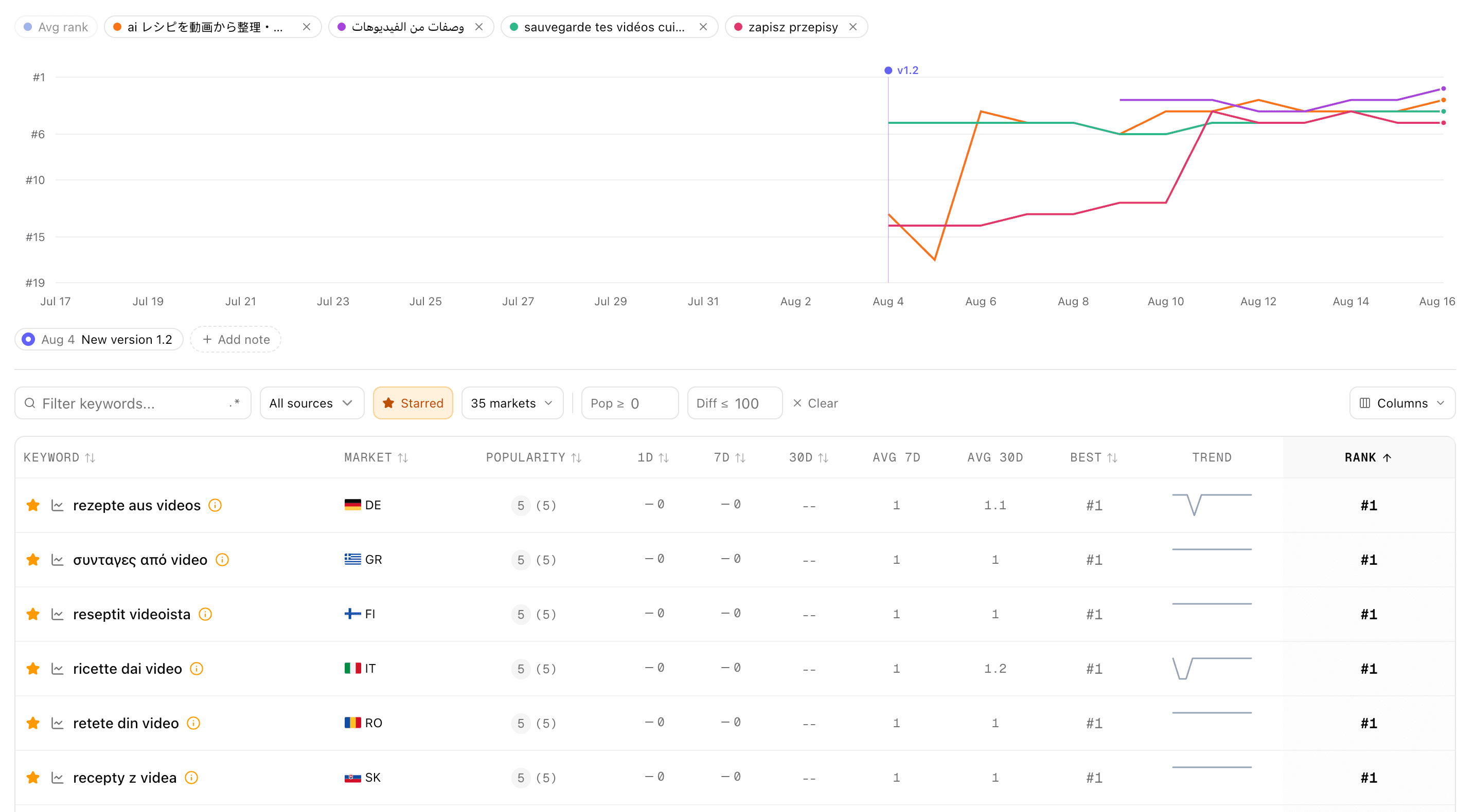 Daily rank tracking in Sonar