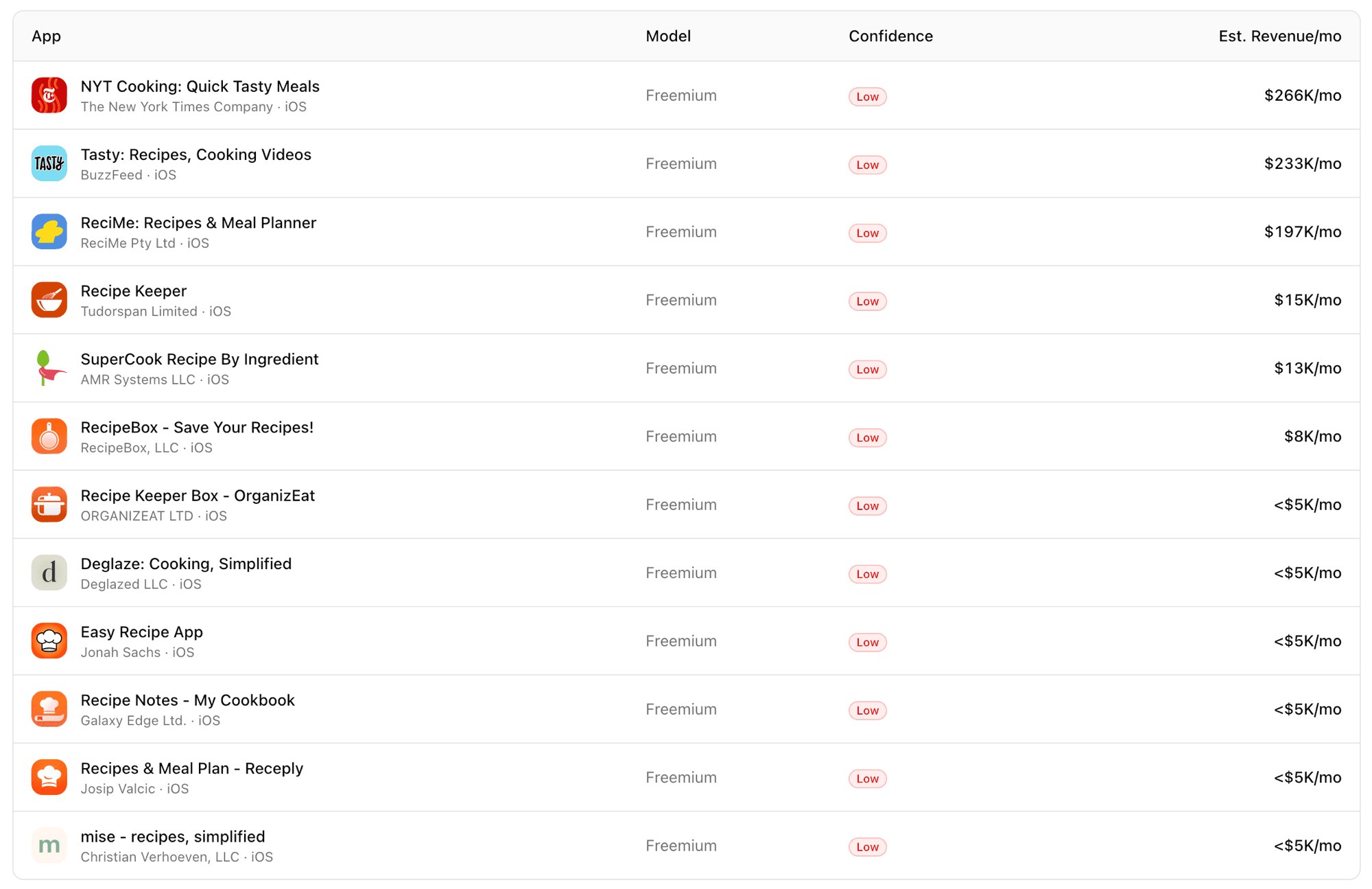 Revenue estimates in Sonar