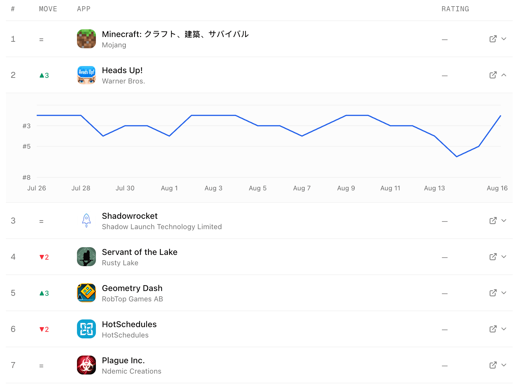 Top charts & trends in Sonar
