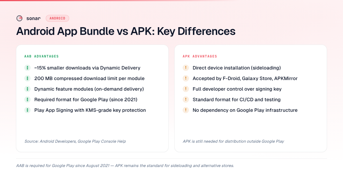 Comparison of Android App Bundle advantages (smaller downloads, 200 MB limit, dynamic features, required by Play Store) versus APK advantages (sideloading, alternative stores, full signing control, CI/CD compatibility)