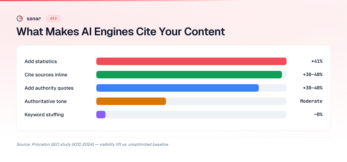 Bar chart showing the impact of different GEO optimization methods on AI citation visibility: adding statistics (+41%), citing sources (+30-40%), adding authority quotes (+30-40%), authoritative tone (moderate), and keyword stuffing (~0%)