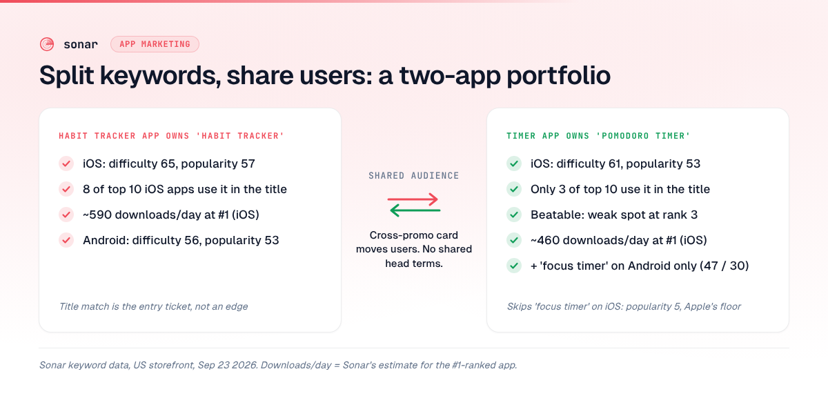 Two-app portfolio: the habit tracker app owns