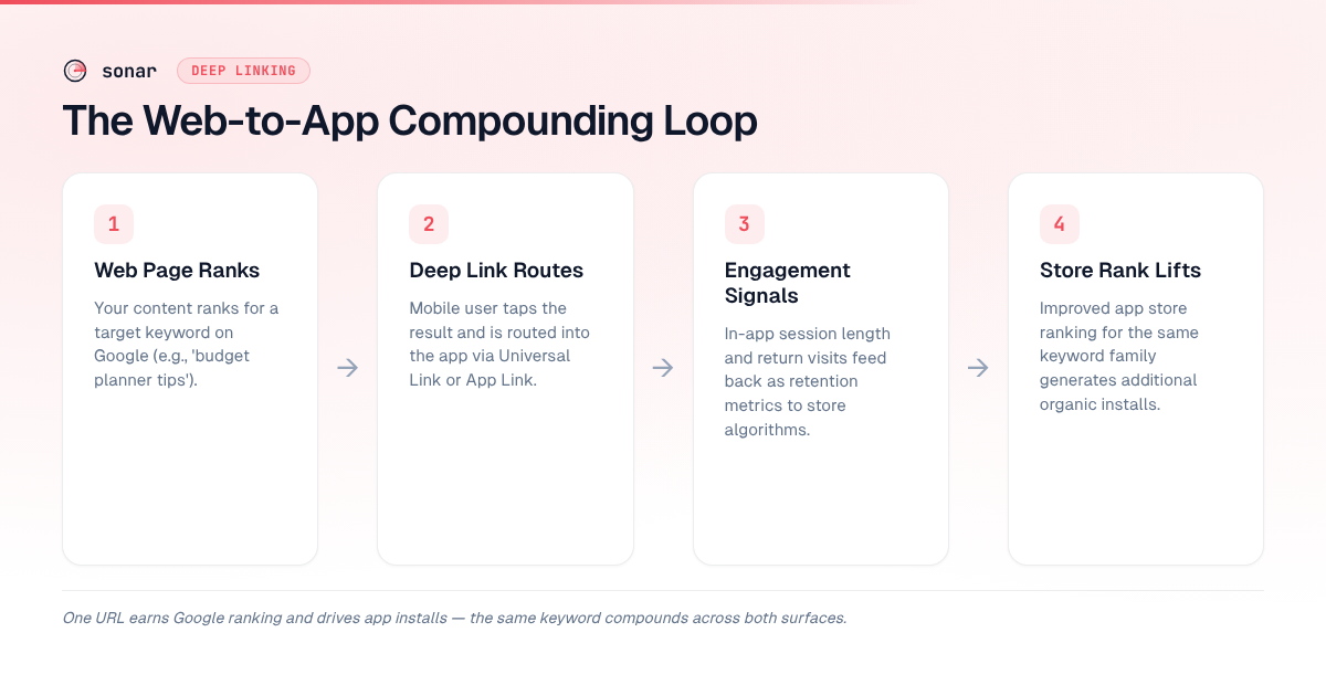Four-step web-to-app compounding loop — web page ranks for target keyword, deep link routes mobile user into app, in-app engagement feeds retention metrics, improved store ranking generates additional organic installs