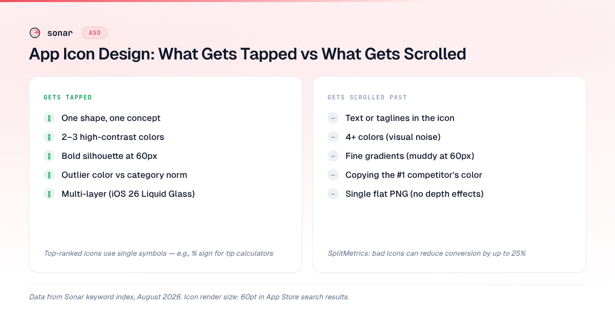 Comparison of app icon design traits that get tapped versus those that get scrolled past — single shapes, 2–3 colors, and bold silhouettes win at 60px while text, 4+ colors, and fine gradients fail