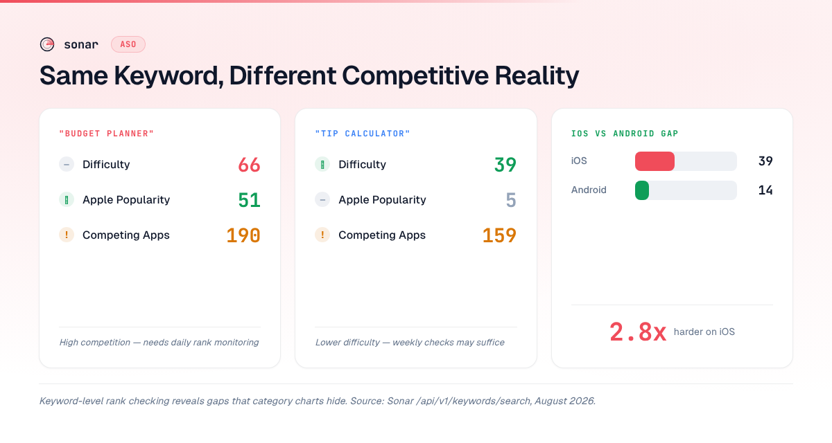 Comparison of keyword difficulty, popularity, and competing apps for budget planner versus tip calculator on iOS, plus the 2.8x cross-store difficulty gap