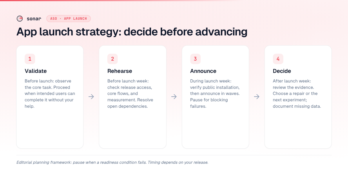 Four app launch decisions: validate the core task, rehearse release and measurement, announce in waves, and review evidence before the next experiment.