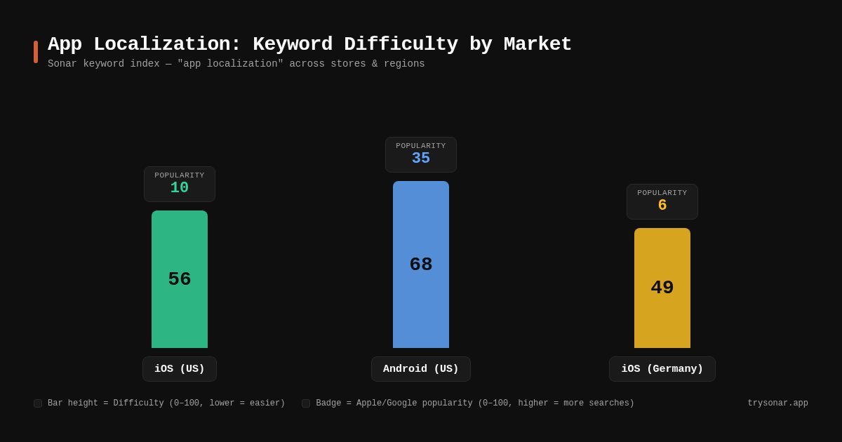App Localization: Keep Home Rankings Intact