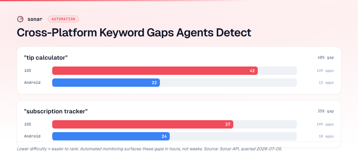 Cross-platform keyword difficulty comparison showing tip calculator at iOS 42 vs Android 22, and subscription tracker at iOS 37 vs Android 24 — automated agents detect these gaps in hours
