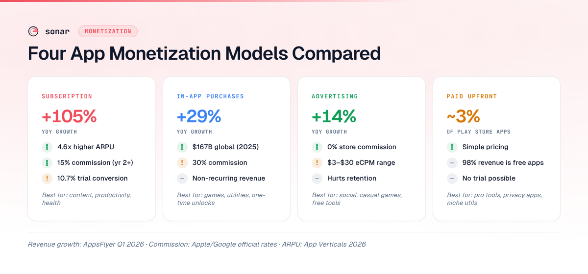 Four app monetization models compared — subscription leads with 105% YoY growth and 4.6x higher ARPU, followed by IAP at 29% growth, advertising at 14% growth, and paid upfront representing just 3% of Play Store apps