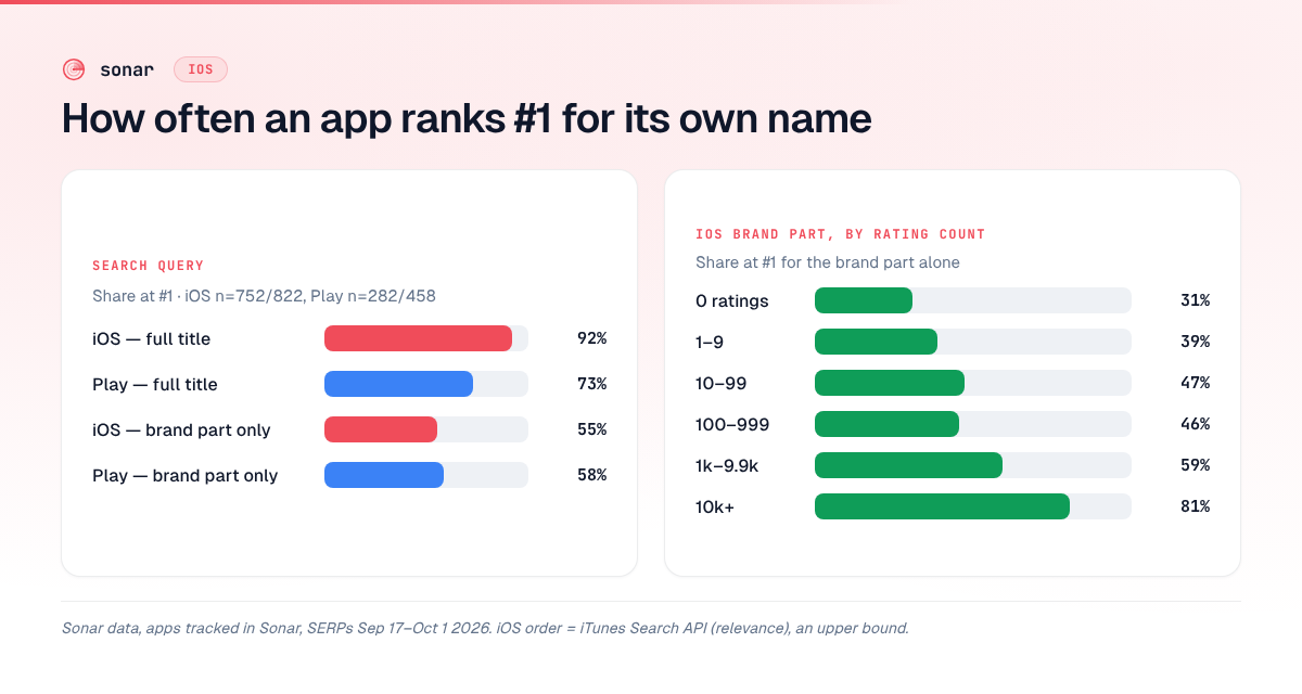 Two bar charts from Sonar data: share of apps ranking #1 for their own name — iOS full title 92%, Google Play full title 73%, iOS brand part only 55%, Play brand part only 58% — and iOS brand-part #1 share by rating count, rising from 31% at 0 ratings to 81% at 10k+ ratings