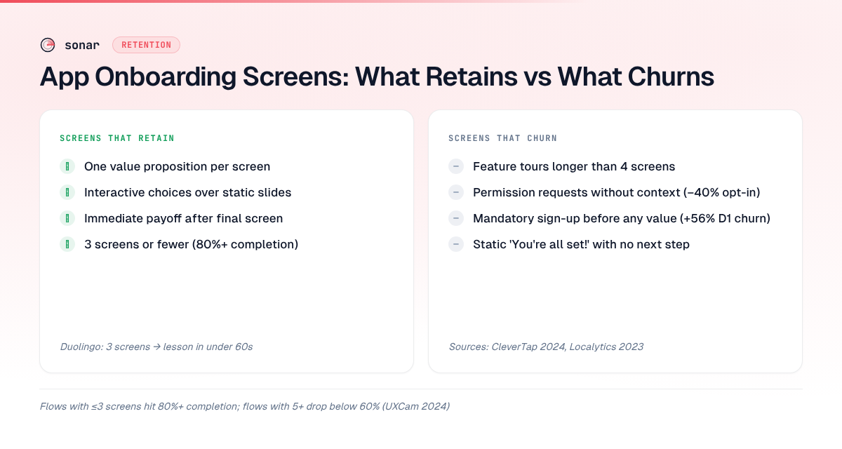Comparison of app onboarding screens that retain users versus screens that cause churn — showing that flows with 3 or fewer screens achieve 80%+ completion while mandatory sign-up walls increase Day-1 churn by 56%