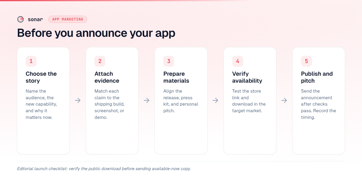Five launch checks: choose the story, attach evidence, prepare materials, verify public availability, then publish and pitch.