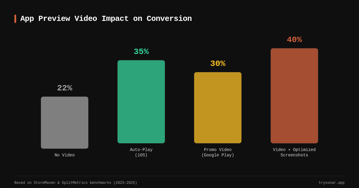 App Preview Video: Measurable Impact on Conversion