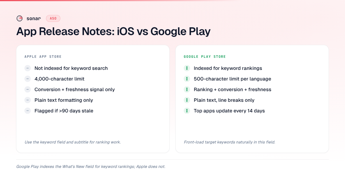iOS vs Google Play comparison of how each store handles the What's New field — Apple does not index it for search while Google Play does