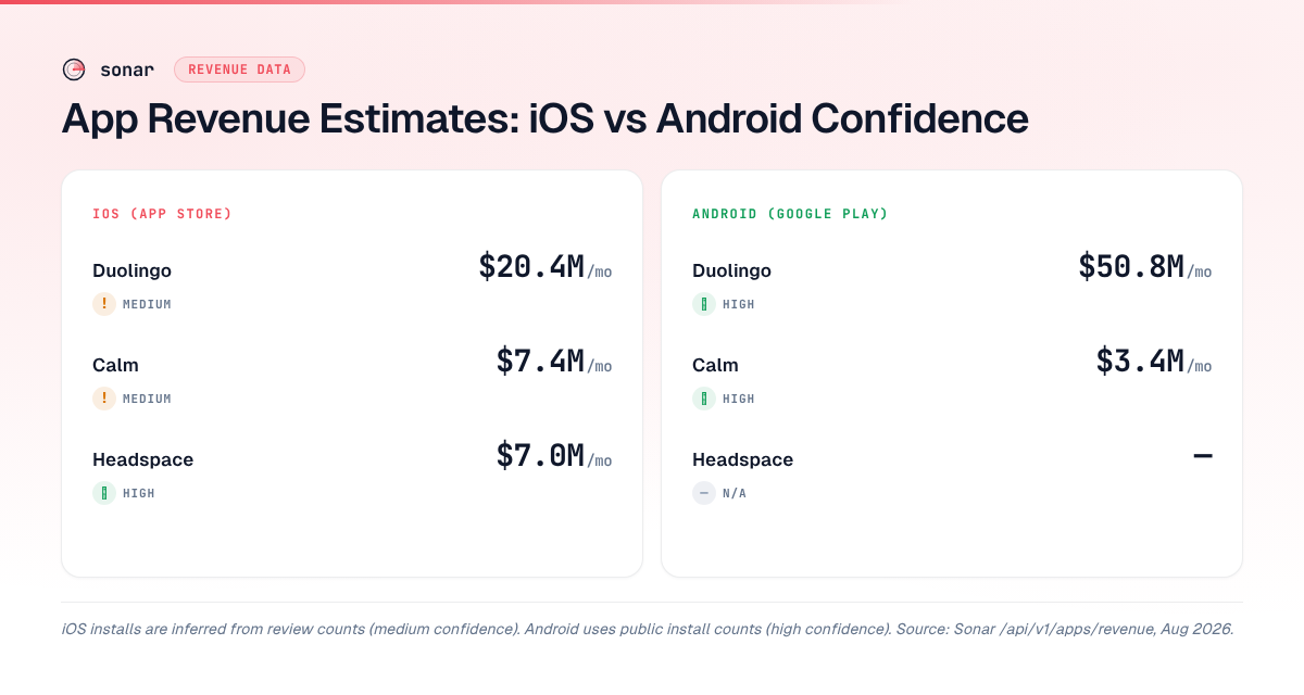 App revenue estimates compared across iOS and Android for Duolingo, Calm, and Headspace — showing confidence ratings differ by platform due to install-count data availability