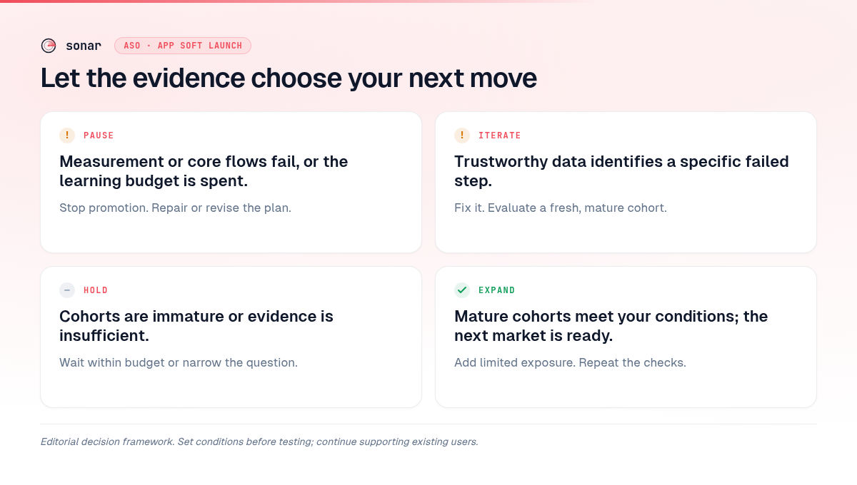 Four soft launch decisions: pause for broken measurement or critical failures, iterate on a specific failed step, hold for missing evidence, and expand when mature cohorts and market readiness meet your conditions.