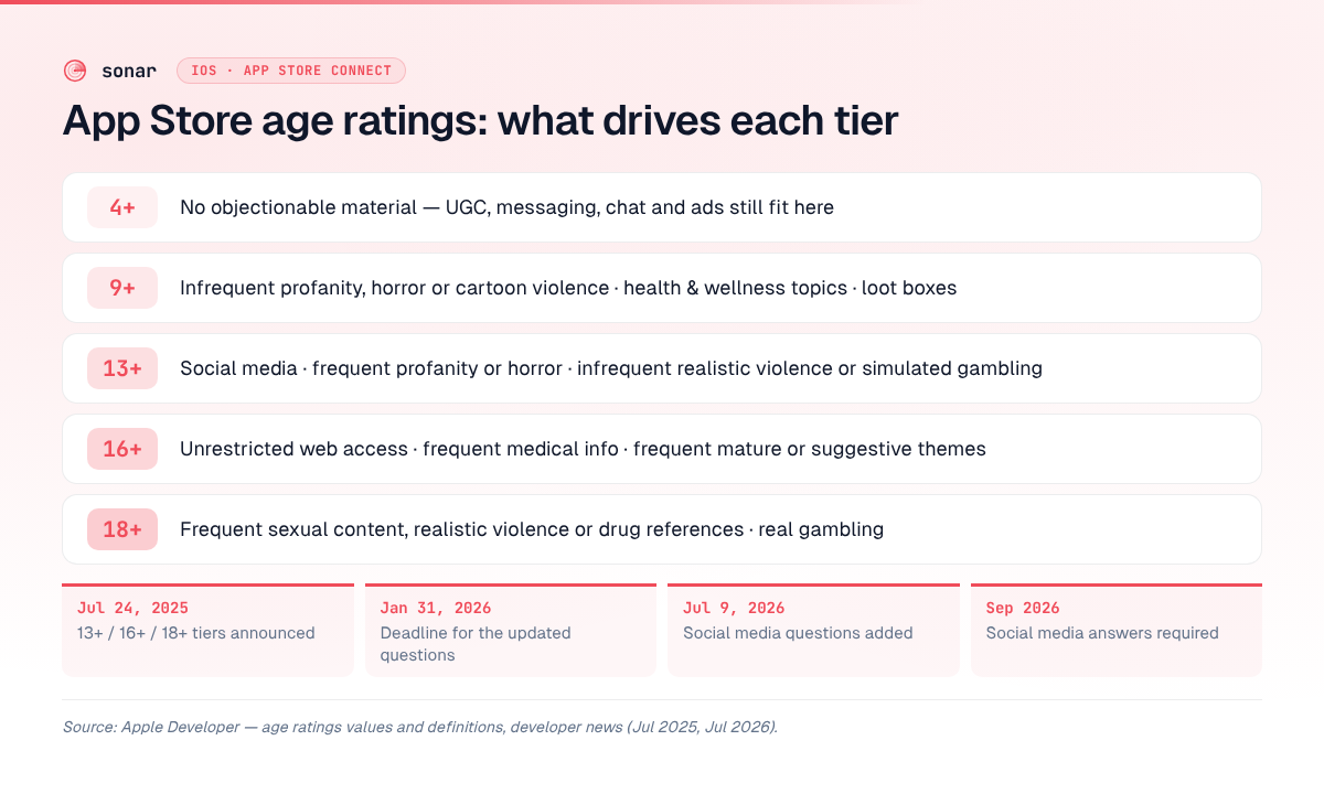 Table of the five App Store age rating tiers (4+, 9+, 13+, 16+, 18+) with the content that drives each, plus a timeline of Apple's questionnaire changes from July 2025 to September 2026