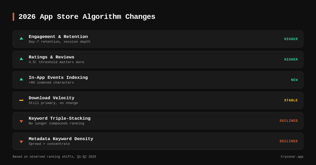App Store Algorithm Update 2026: What Changed