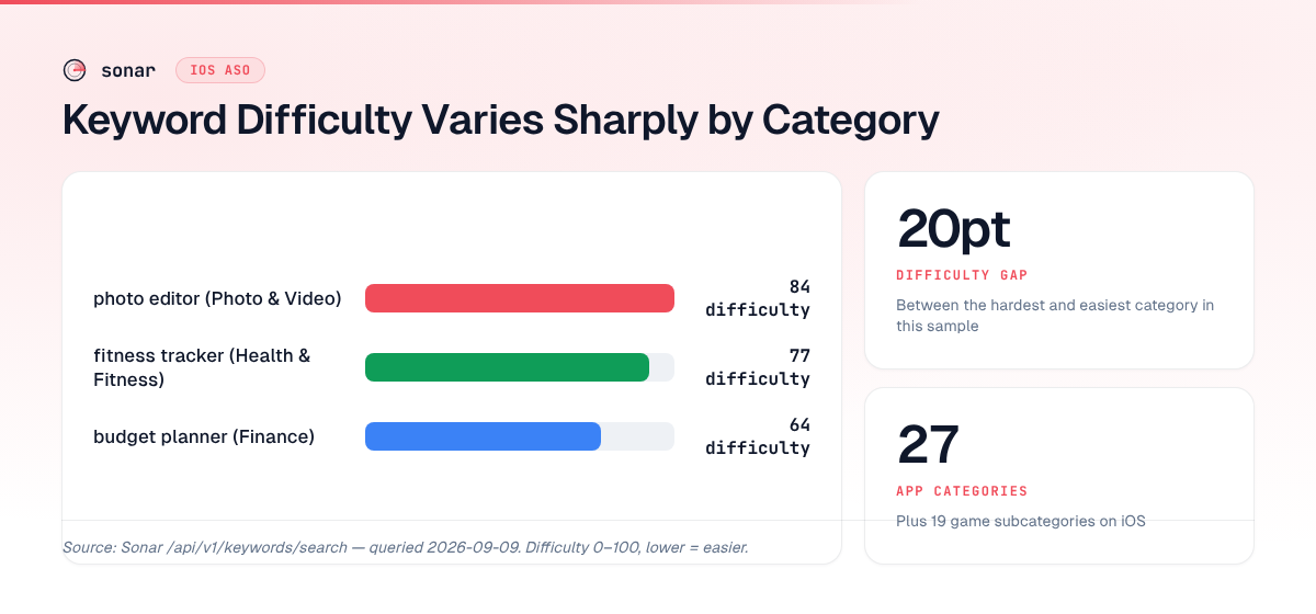Keyword difficulty comparison across three iOS App Store categories: Photo & Video at 84, Health & Fitness at 77, and Finance at 64