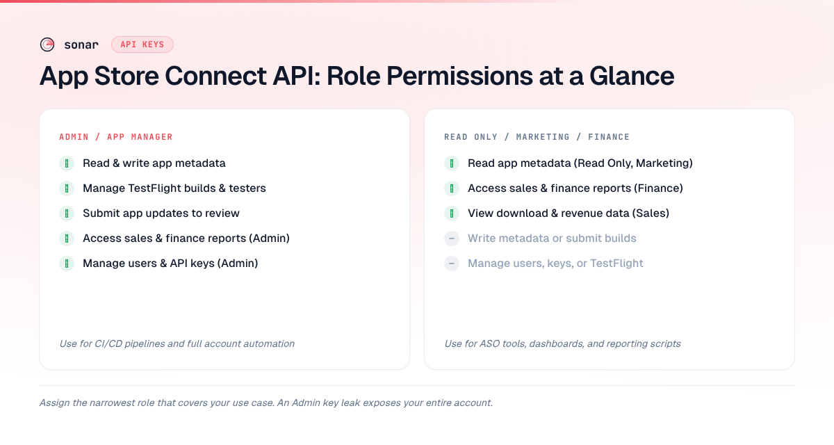 App Store Connect API role permissions matrix showing Admin and App Manager roles with full access versus Read Only, Marketing, and Finance roles with restricted scopes