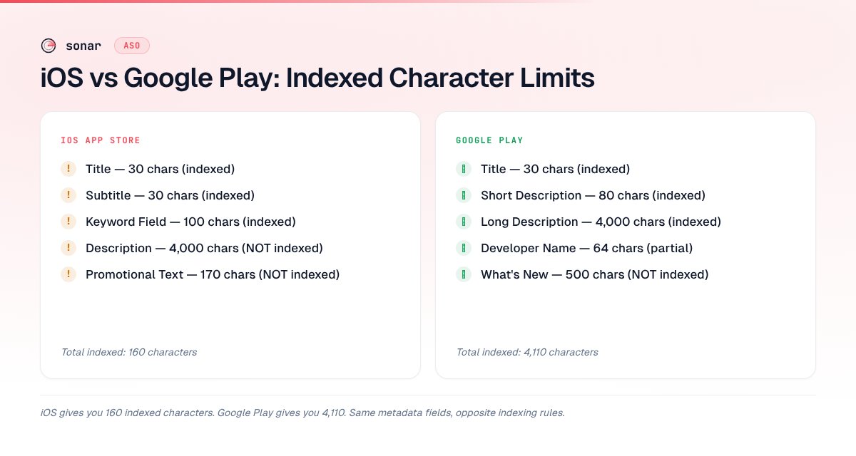 Side-by-side comparison of iOS App Store and Google Play indexed character limits showing iOS at 160 total indexed characters versus Google Play at 4,110