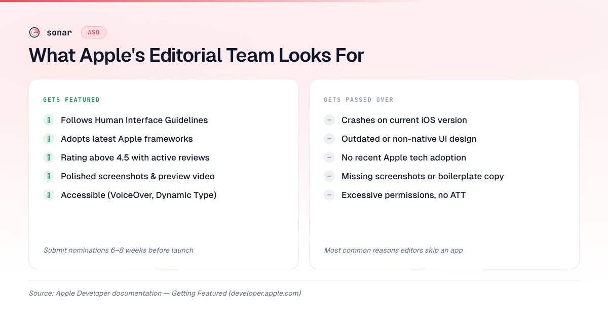 Side-by-side comparison of what gets an app featured on the App Store versus what causes editors to pass — covering design quality, Apple tech adoption, ratings, screenshots, and accessibility