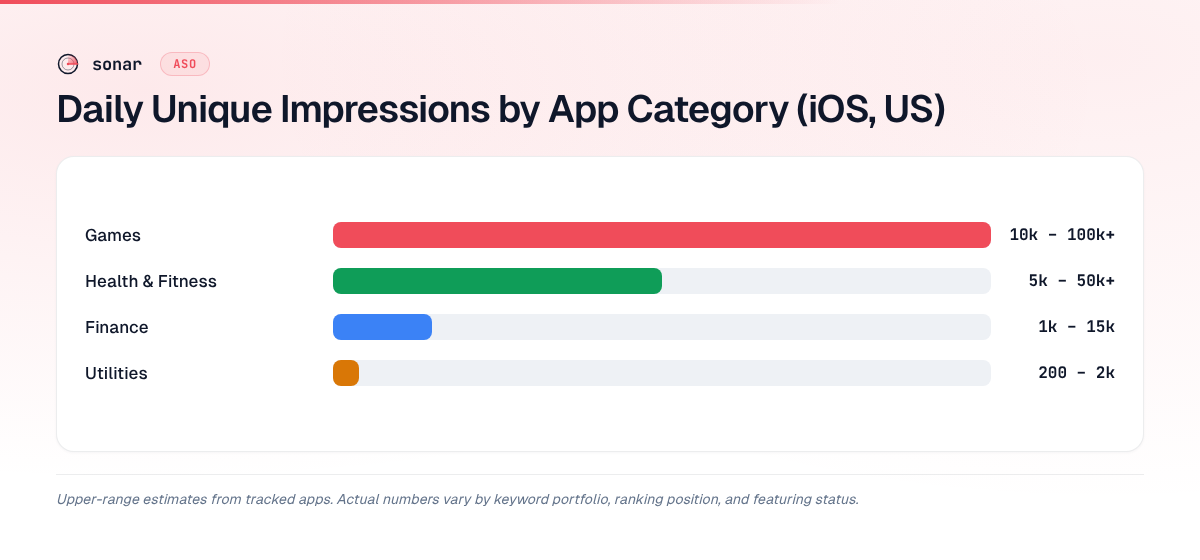Daily unique app store impressions by category: Games 10k–100k+, Health & Fitness 5k–50k+, Finance 1k–15k, Utilities 200–2k