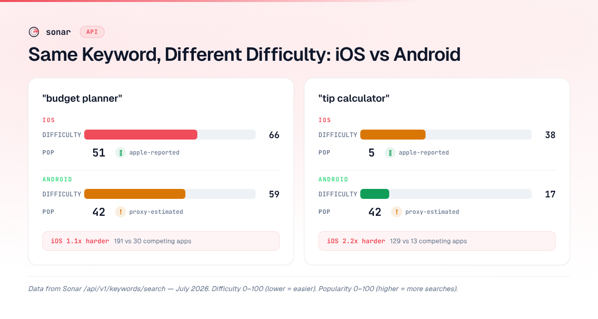 Cross-platform keyword difficulty comparison showing budget planner at iOS 66 vs Android 59, and tip calculator at iOS 38 vs Android 17, with popularity source indicators
