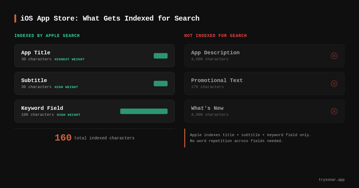App Store Keyword Field: What Gets Indexed
