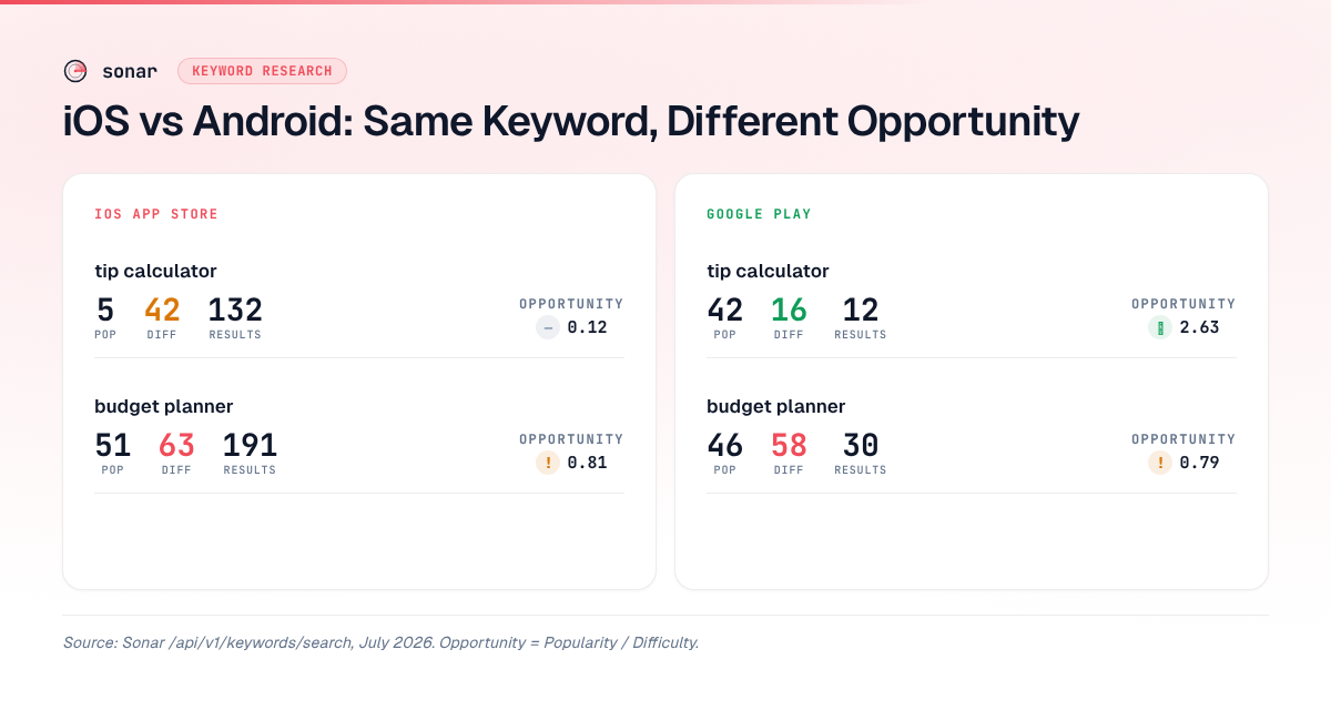 Cross-platform keyword comparison showing tip calculator and budget planner with popularity, difficulty, and opportunity scores on iOS versus Android