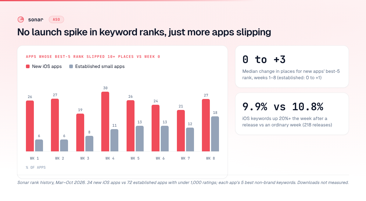 Bar chart: share of apps whose best-5 keyword rank slipped 10+ places vs week 0, weeks 1–8 — new iOS apps 19–30% vs established small apps 6–18%; side stats: median change 0 to +3 places for new apps, and 9.9% vs 10.8% of iOS keywords improving 20%+ after a release vs an ordinary week