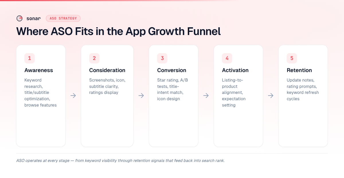 The five stages of the app growth funnel — awareness, consideration, conversion, activation, and retention — with ASO's role at each stage