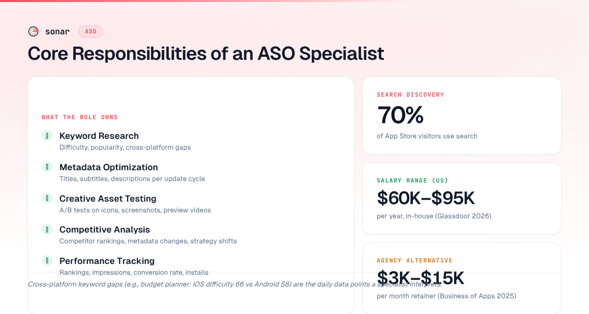Core responsibilities of an ASO specialist: keyword research, metadata optimization, creative testing, competitive analysis, and performance tracking — with key benchmarks showing 70% search discovery, $60K–$95K salary range, and $3K–$15K agency retainers