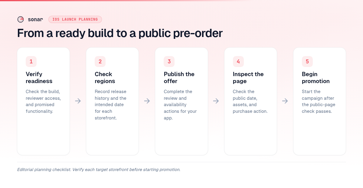 Five steps for preparing an iOS pre-order: verify readiness, check regions, publish the offer, inspect the page, and begin promotion.