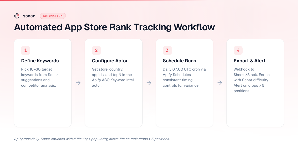 Four-step automated rank tracking workflow: define keywords, configure the Apify actor, schedule daily runs, then export data and trigger alerts