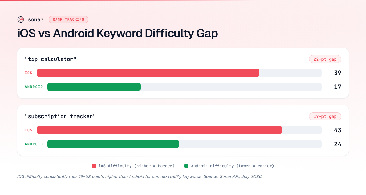 Bar chart comparing iOS and Android keyword difficulty for tip calculator (39 vs 17) and subscription tracker (43 vs 24), showing a 19–22 point gap