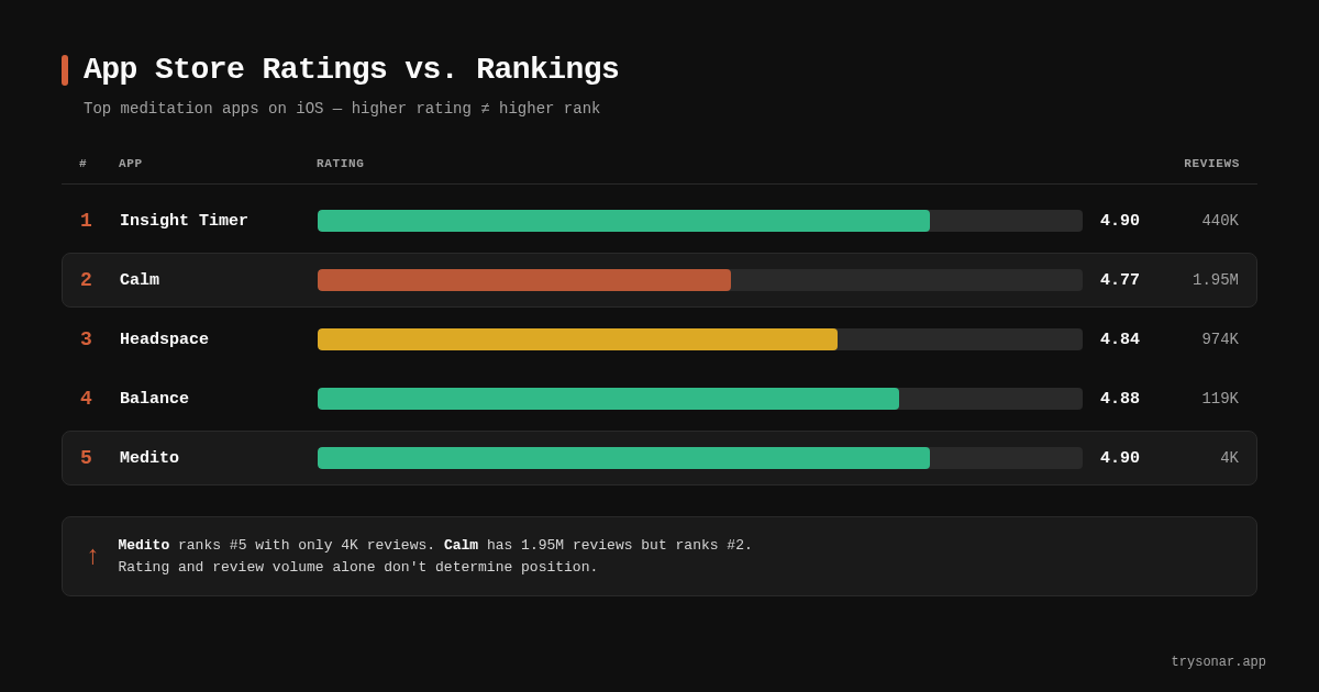 App Store Ratings: How They Move Rankings