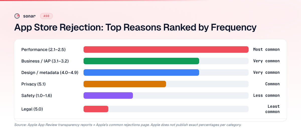 App Store rejection reasons ranked by frequency — performance issues are most common, followed by business model and design violations