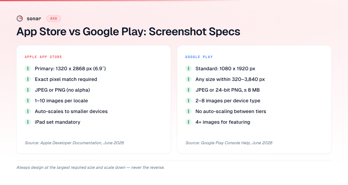 Side-by-side comparison of Apple App Store and Google Play screenshot specifications showing primary sizes, pixel tolerance, accepted formats, image count limits, and auto-scaling differences