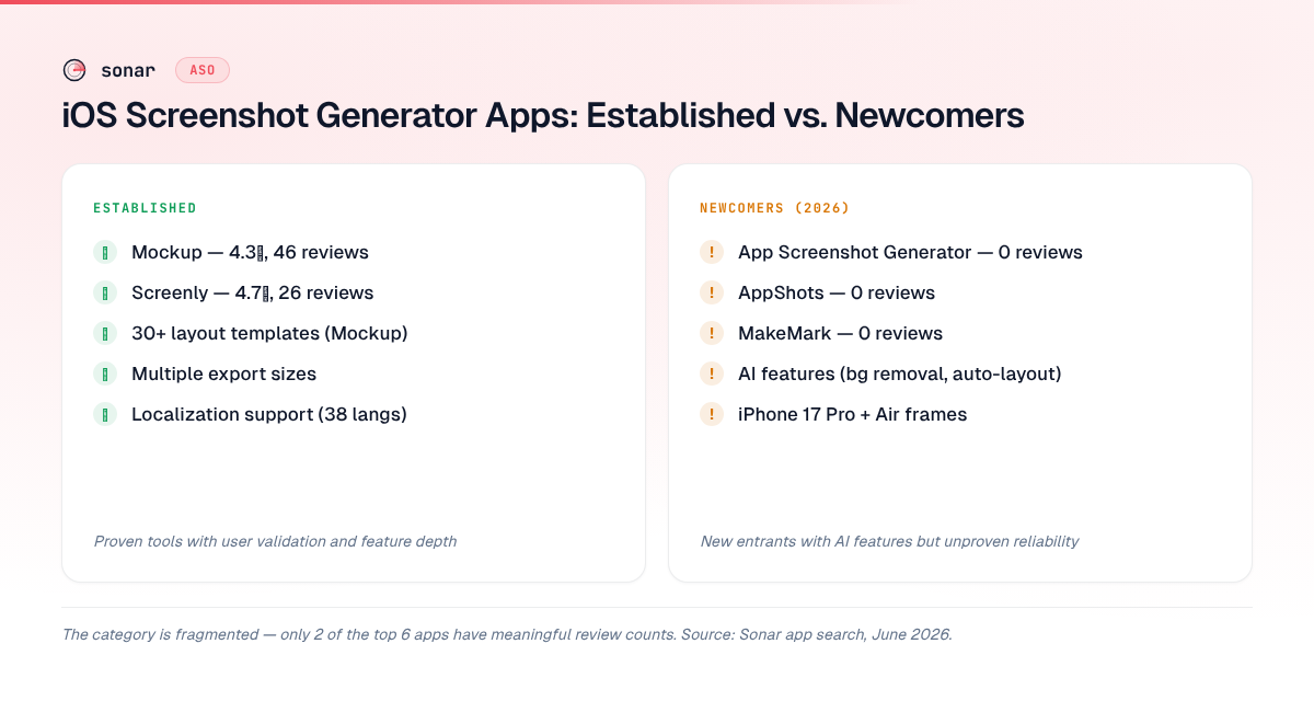 Comparison of established vs. newcomer iOS screenshot generator apps — Mockup and Screenly lead with reviews and features while 2026 entrants bring AI tools but lack user validation