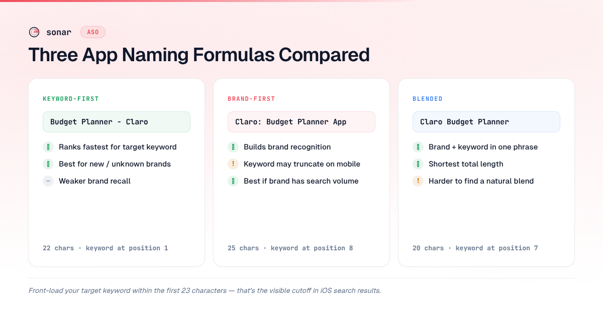 Three app naming formulas compared side by side: keyword-first, brand-first, and blended, showing character counts, keyword position, and pros and cons for each approach