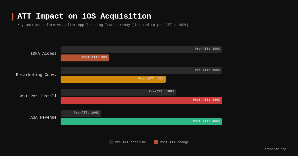 App Tracking Transparency: Conversion Impact