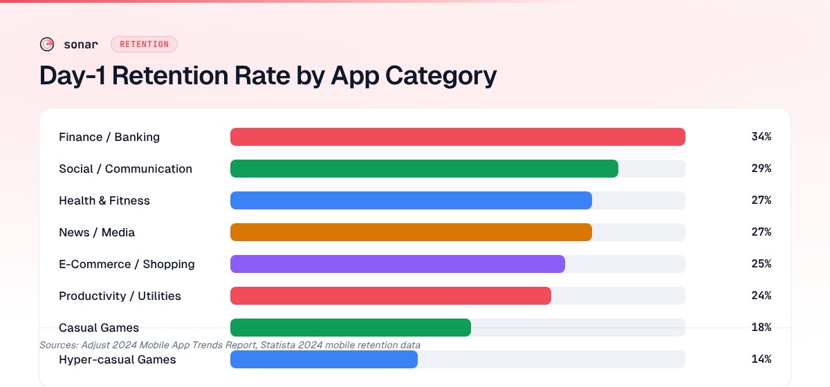 Day-1 retention rate by app category — finance and banking lead at 34%, while hyper-casual games retain just 14% of users after the first day