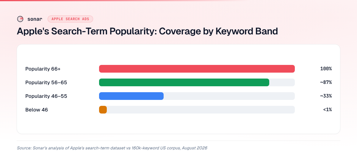 Coverage of Apple's search-term popularity dataset by keyword popularity band — 100% at SP 66+, dropping to under 1% below SP 46