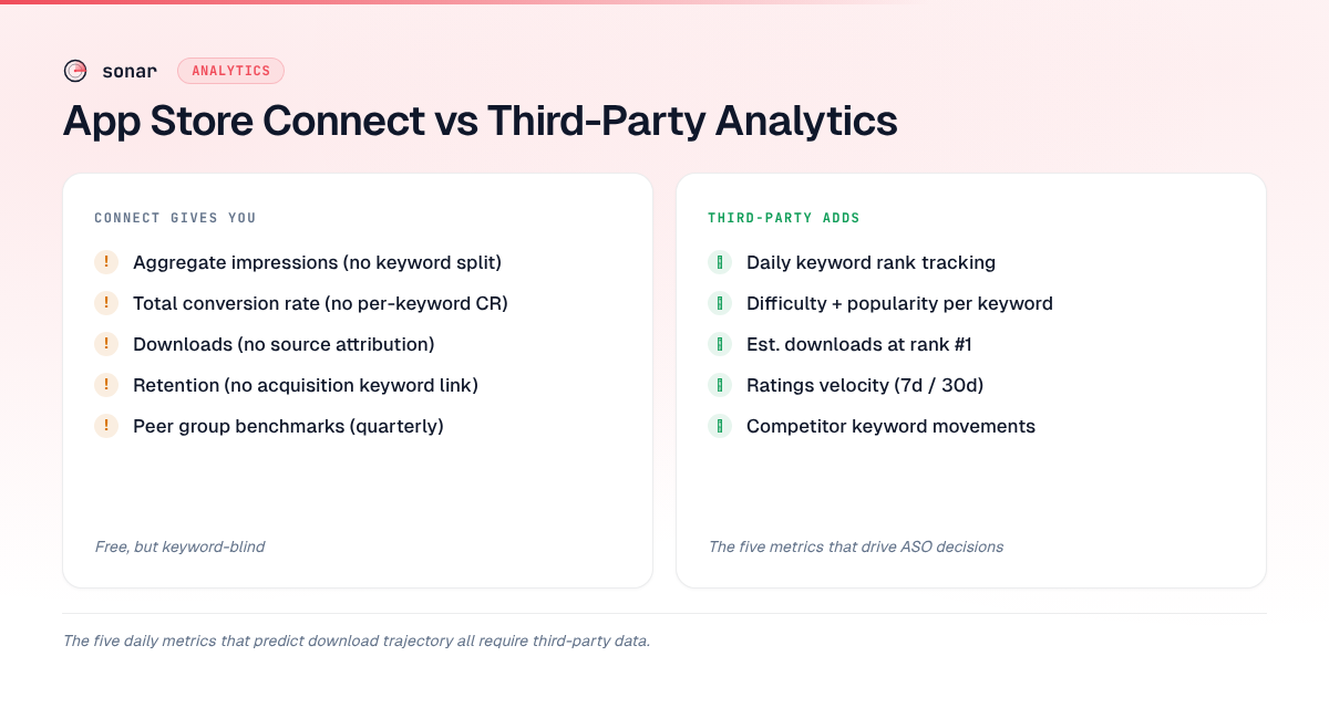 App Store Connect analytics compared to third-party analytics — Connect provides aggregate metrics while third-party tools add keyword rankings, difficulty scores, download estimates, ratings velocity, and competitor tracking
