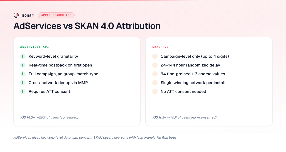 Side-by-side comparison of AdServices API and SKAN 4.0 attribution paths showing granularity, timing, consent requirements, and user coverage differences
