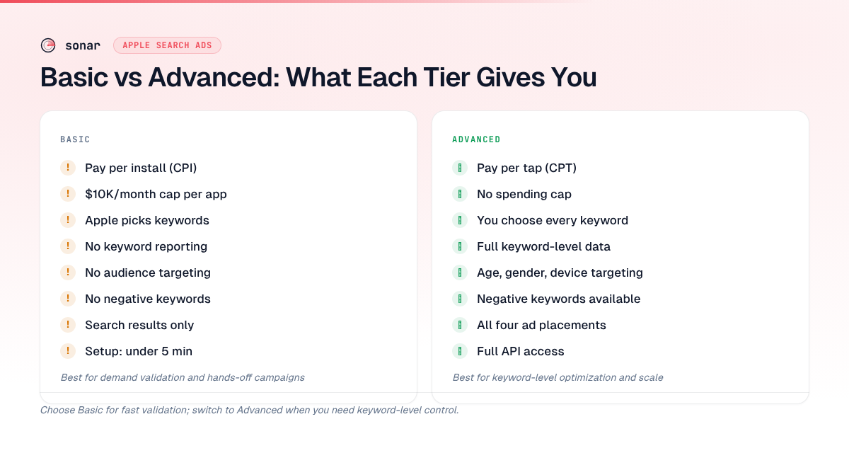 Side-by-side comparison of Apple Search Ads Basic and Advanced features, showing Basic offers pay-per-install pricing with automatic keyword selection, while Advanced provides pay-per-tap with full keyword control and audience targeting
