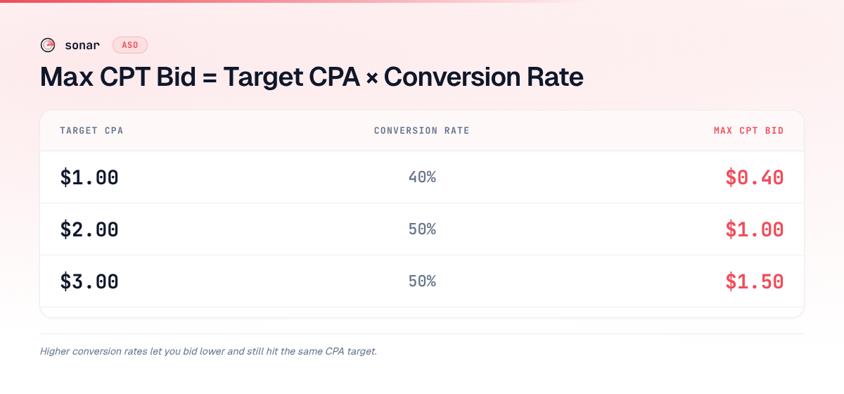 Table showing how Max CPT bid is calculated from Target CPA and Conversion Rate across five scenarios, ranging from $0.40 to $4.50
