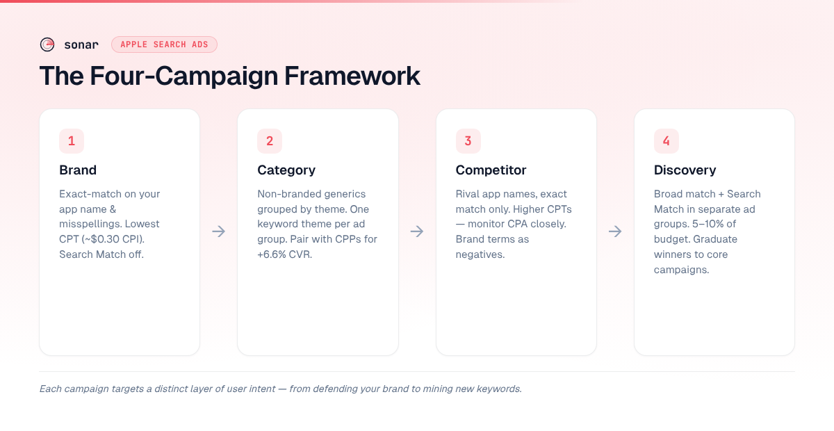 The four-campaign framework for Apple Search Ads: Brand, Category, Competitor, and Discovery — each targeting a distinct layer of user intent with different match types and bid postures