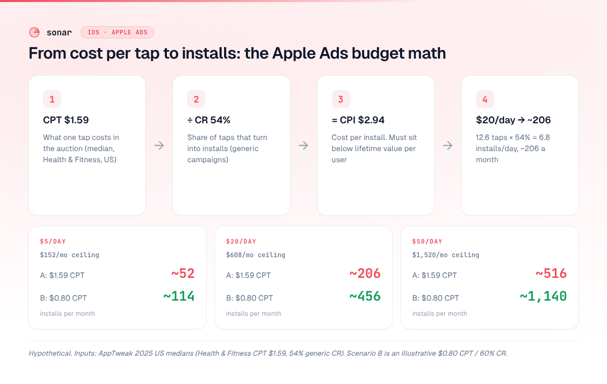 Flow from a $1.59 cost per tap divided by a 54% conversion rate to a $2.94 cost per install, plus hypothetical monthly installs at $5, $20 and $50 daily Apple Ads budgets